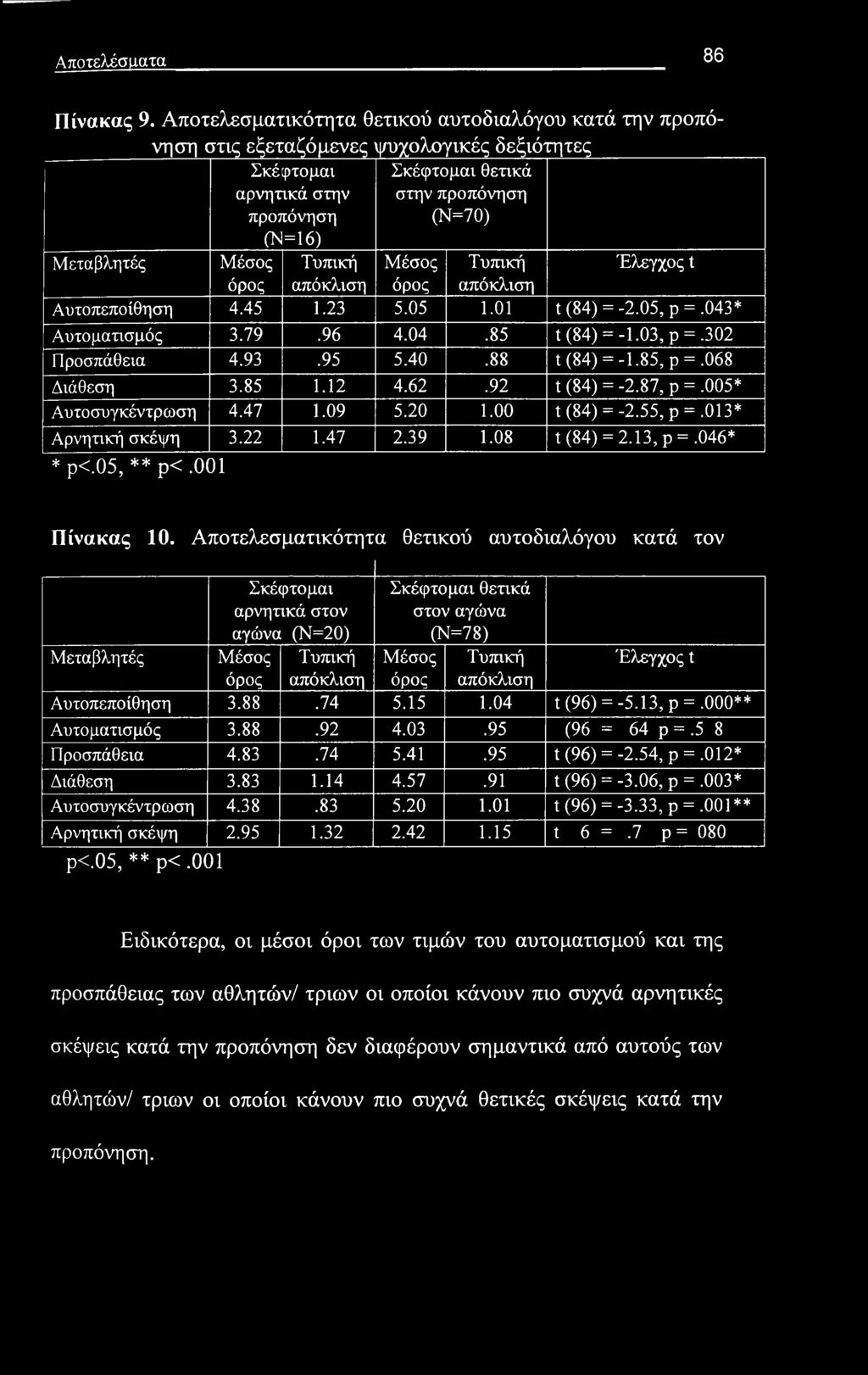 Τυπική Μέσος Τυπική Έλεγχος t όρος απόκλιση όρος απόκλιση Αυτοπεποίθηση 4.45 1.23 5.05 1.01 t (84) =-2.05, ρ =.043* Αυτοματισμός 3.79.96 4.04.85 t (84) = -1.03, ρ =.302 Προσπάθεια 4.93.95 5.40.