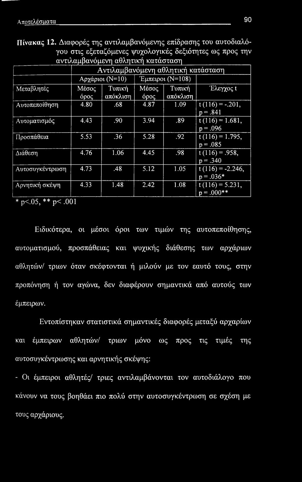 Έμπειροι (Ν=108) Μεταβλητές Μέσος Τυπική Μέσος Τυπική Έλεγχος t όρος απόκλιση όρ ς απόκλιση Αυτοπεποίθηση 4.80.68 4.87 1.09 t (116) = -.201, Ρ.= :841 Αυτοματισμός 4.43.90 3.94.89 ρ =.096 t (116) = 1.