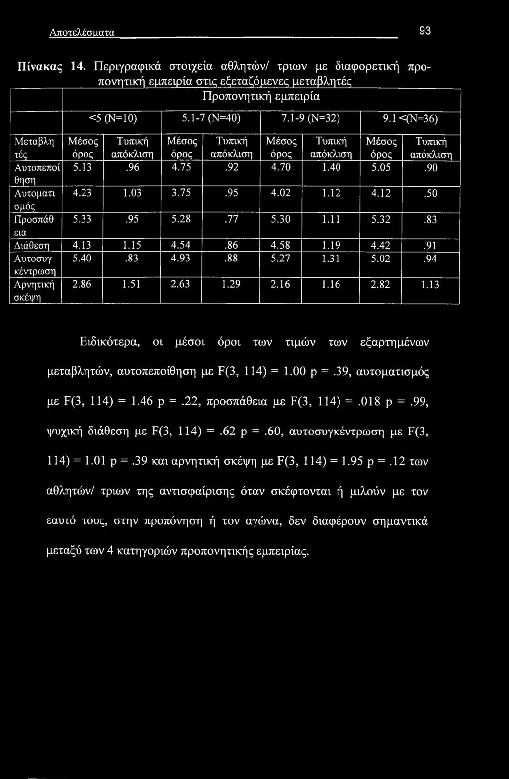 75.95 4.02 1.12 4.12.50 σμός Προσπάθ 5.33.95 5.28.77 5.30 1.11 5.32.83 εια Διάθεση 4.13 1.15 4.54.86 4.58 1.19 4.42.91 Αυτοσυγ 5.40.83 4.93.88 5.27 1.31 5.02.94 κέντρωση Αρνητική σκέψη 2.86 1.51 2.