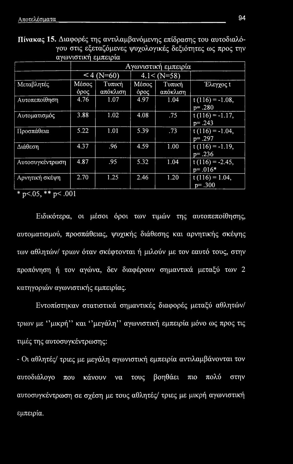 243 Προσπάθεια 5.22 1.01 5.39.73 1(116) = -1.04, ρ=.297 Διάθεση 4.37.96 4.59 1.00 t (116) = -1.19, ρ=.236 Αυτοσυγκέντρωση 4.87.95 5.32 1.04 t (116) = -2.45, ρ=.016* Αρνητική σκέψη 2.70 1.25 2.46 1.