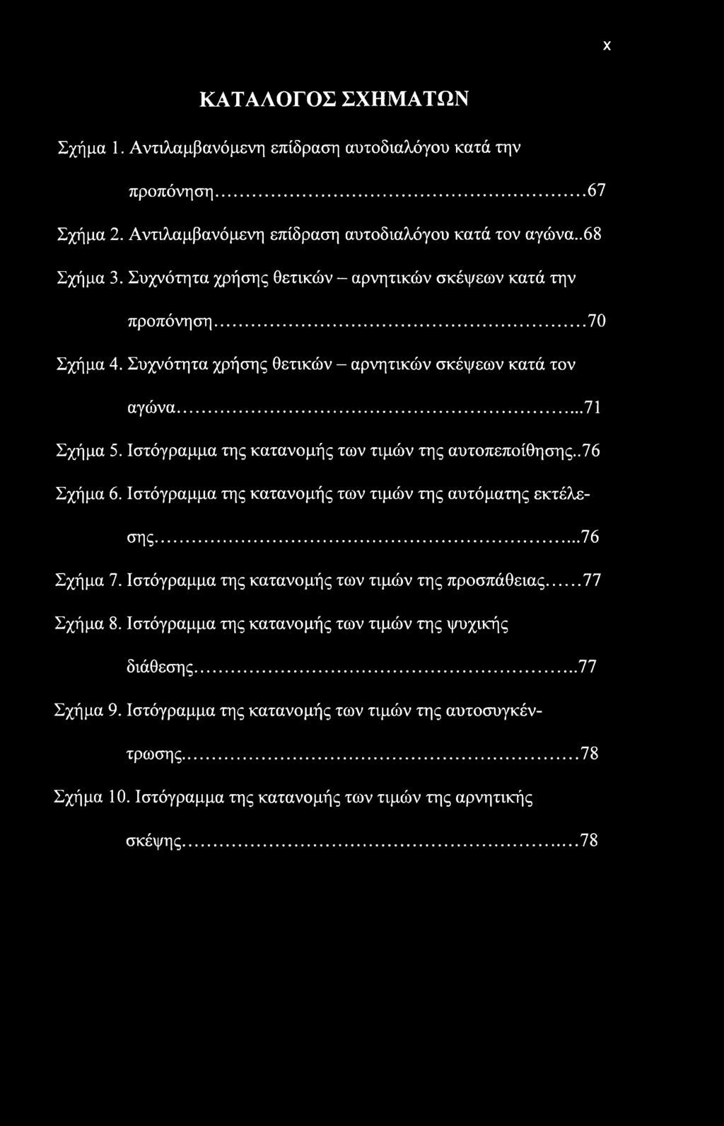 X ΚΑΤΑΛΟΓΟΣ ΣΧΗΜΑΤΩΝ Σχήμα 1. Αντιλαμβανόμενη επίδραση αυτοδιαλόγου κατά την προπόνηση... 67 Σχήμα 2. Αντιλαμβανόμενη επίδραση αυτοδιαλόγου κατά τον αγώνα..68 Σχήμα 3.