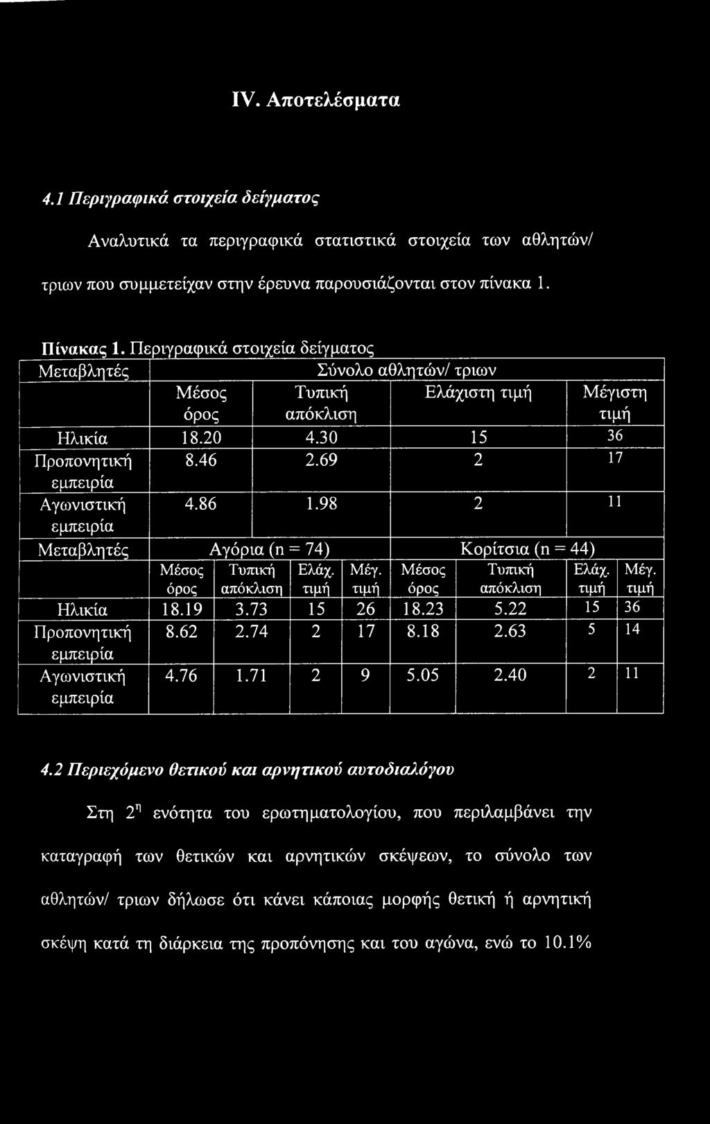 86 1.98 2 11 Μεταβλητές Αγόρια (η = 74) Κορίτσια (η = 44) Μέσος όρος Τυπική απόκλιση Ελάχ. τιμή Μέγ. τιμή Μέσος όρος Τυπική απόκλιση Ελάχ. τιμή Μέγ. τιμή Ηλικία 18.19 3.73 15 26 18.23 5.