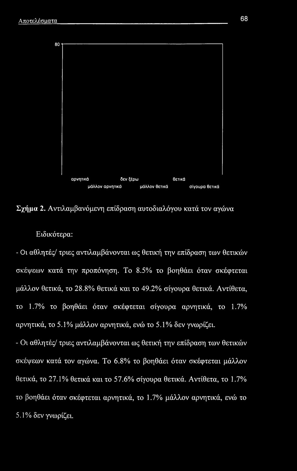 5% το βοηθάει όταν σκέφτεται μάλλον θετικά, το 28.8% θετικά και το 49.2% σίγουρα θετικά. Αντίθετα, το 1.7% το βοηθάει όταν σκέφτεται σίγουρα αρνητικά, το 1.7% αρνητικά, το 5.