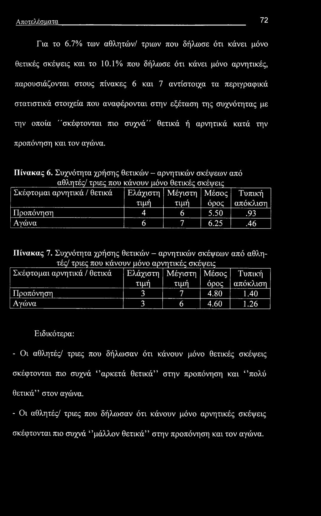 Αποτελέσματα 72 Για το 6.7% των αθλητών/ τριών που δήλωσε ότι κάνει μόνο θετικές σκέψεις και το 10.