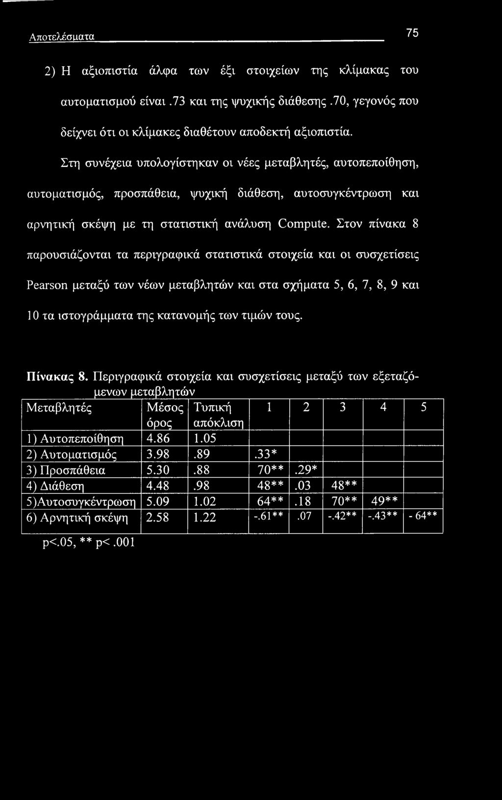 Αποτελέσματα 75 2) Η αξιοπιστία άλφα των έξι στοιχείων της κλίμακας του αυτοματισμού είναι.73 και της ψυχικής διάθεσης.70, γεγονός που δείχνει ότι οι κλίμακες διαθέτουν αποδεκτή αξιοπιστία.