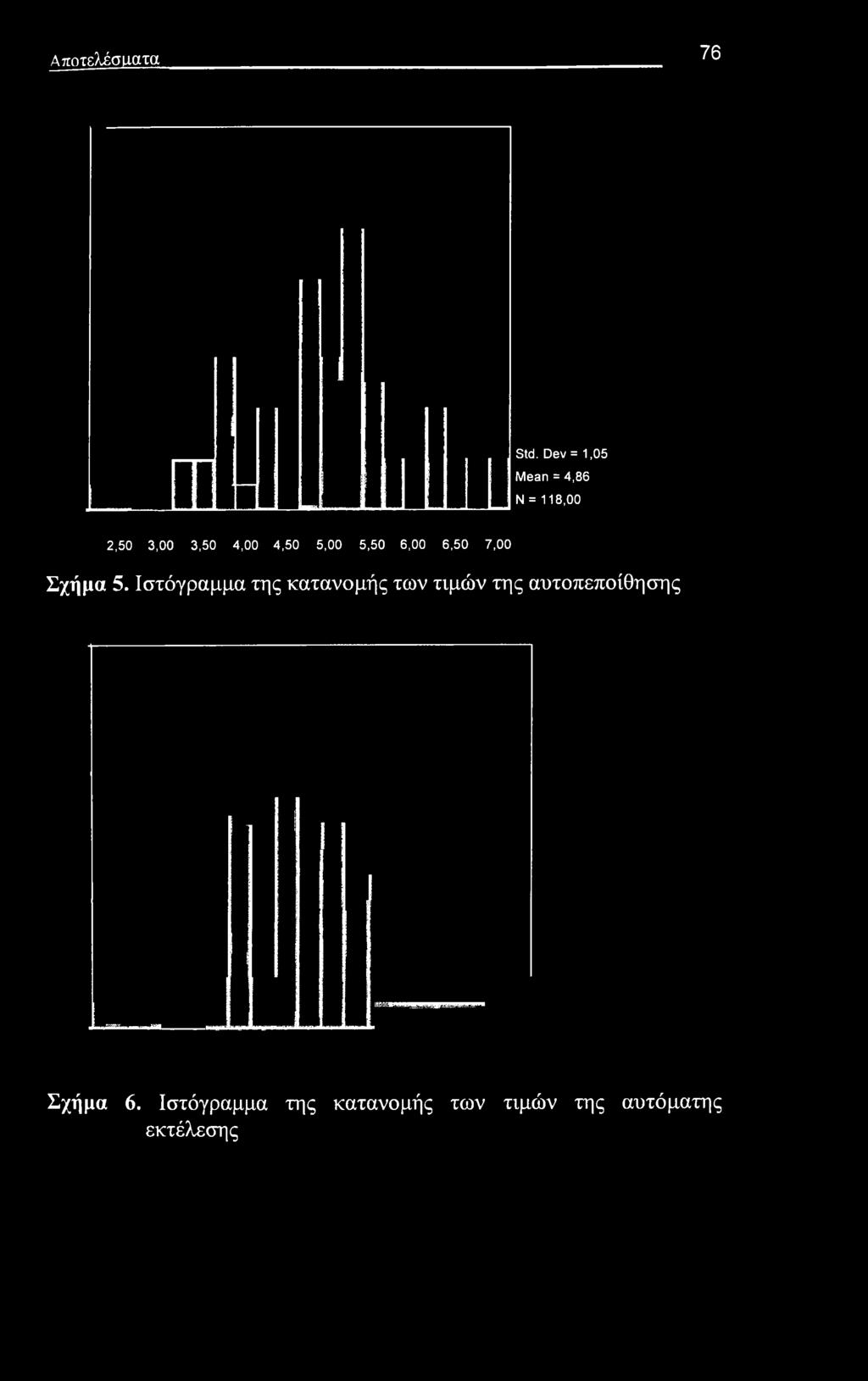 5,00 5,50 6,00 6,50 7,00 Σχήμα 5.