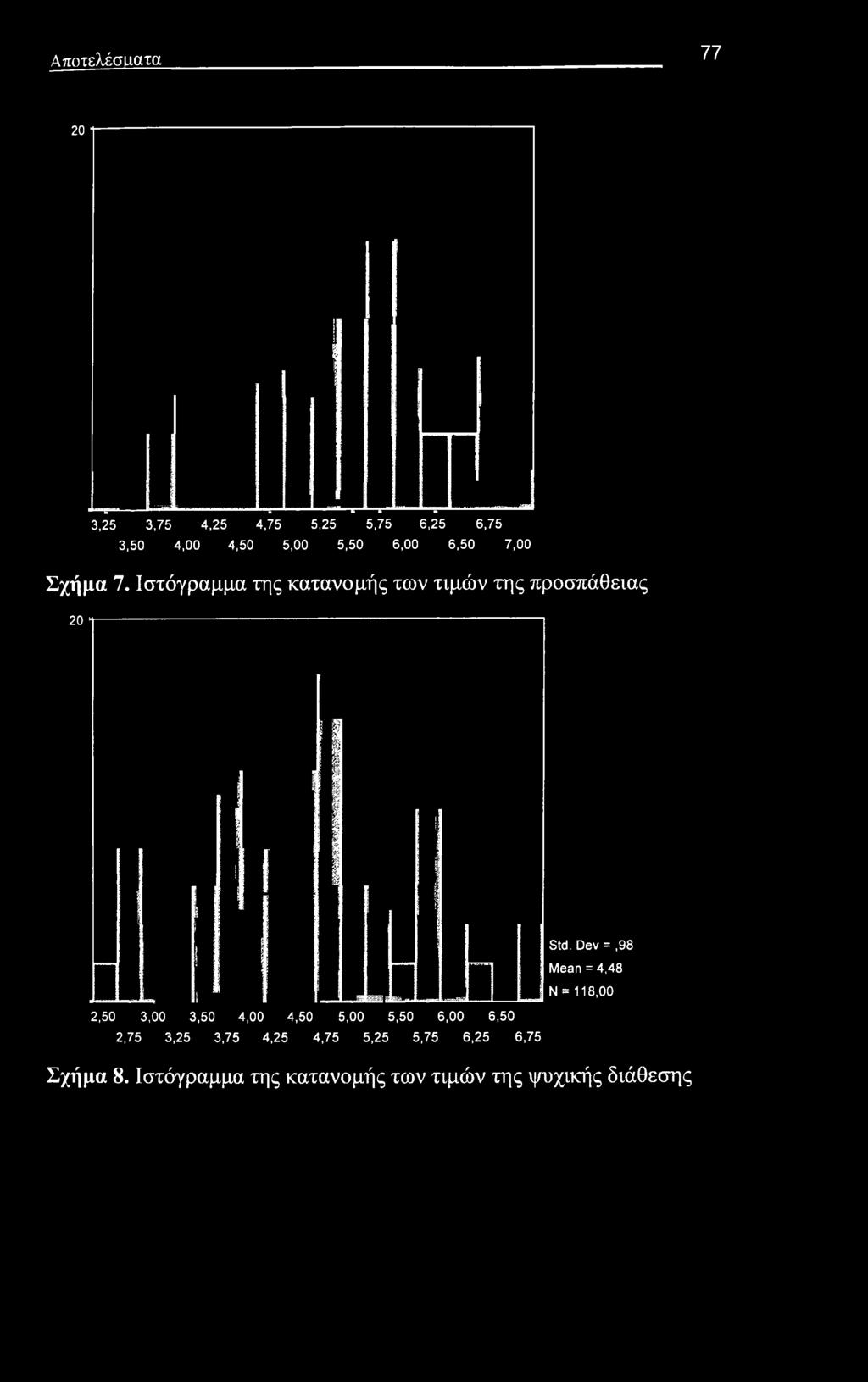 Ιστόγραμμα της κατανομής των τιμών της προσπάθειας 20 1 2,50 3,00 3,50 4,00 4,50 5,00 5,50 6,00
