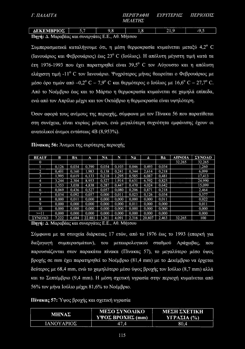 Η απόλυτη μέγιστη τιμή κατά τα έτη 1976-1993 που έχει παρατηρηθεί είναι 39,5 C τον Αύγουστο και η απόλυτη ελάχιστη τιμή -11 C τον Ιανουάριο.