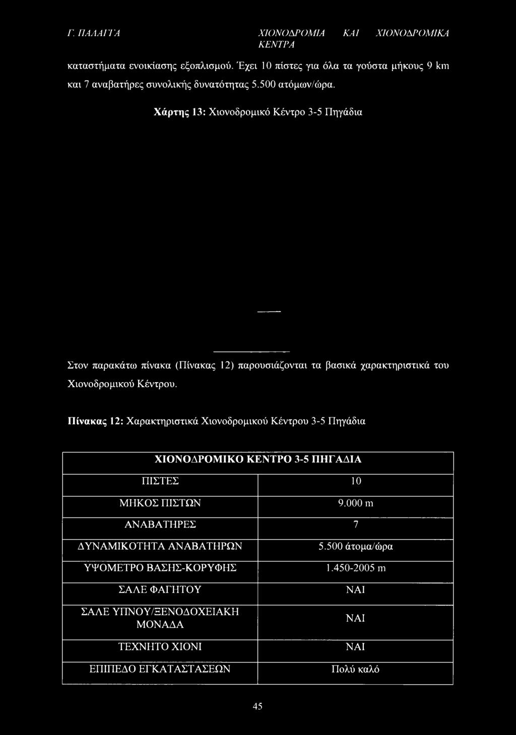 Πίνακας 12: Χαρακτηριστικά Χιονοδρομικού Κέντρου 3-5 Πηγάδια ΧΙΟΝΟΔΡΟΜΙΚΟ ΚΕΝΤΡΟ 3-5 ΠΗΓΑΔΙΑ ΠΙΣΤΕΣ 10