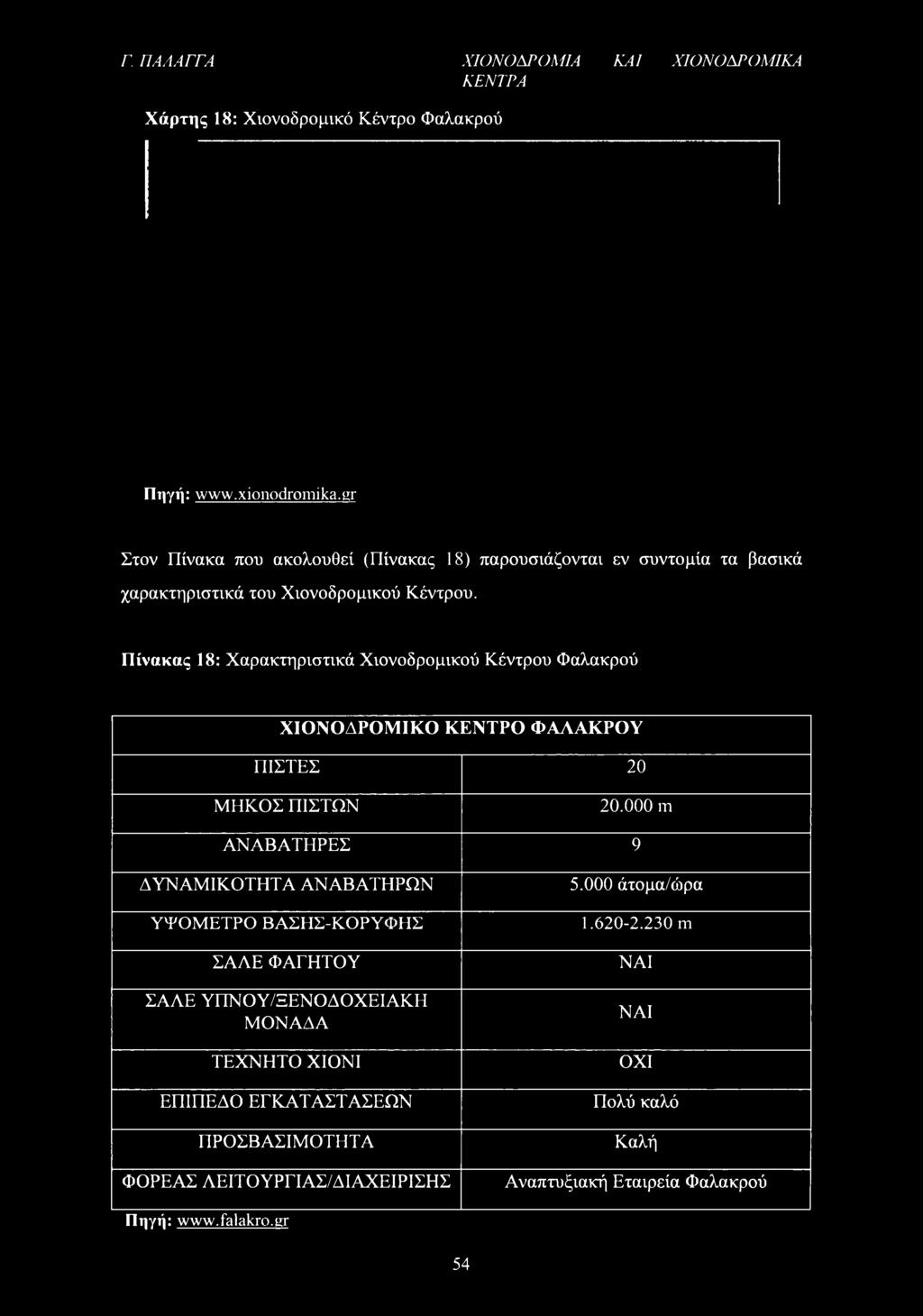 Πίνακας 18: Χαρακτηριστικά Χιονοδρομικού Κέντρου Φαλακρού ΧΙΟΝΟΔΡΟΜΙΚΟ ΚΕΝΤΡΟ ΦΑΛΑΚΡΟΥ ΠΙΣΤΕΣ 20 ΜΗΚΟΣ ΠΙΣΤΩΝ 20.