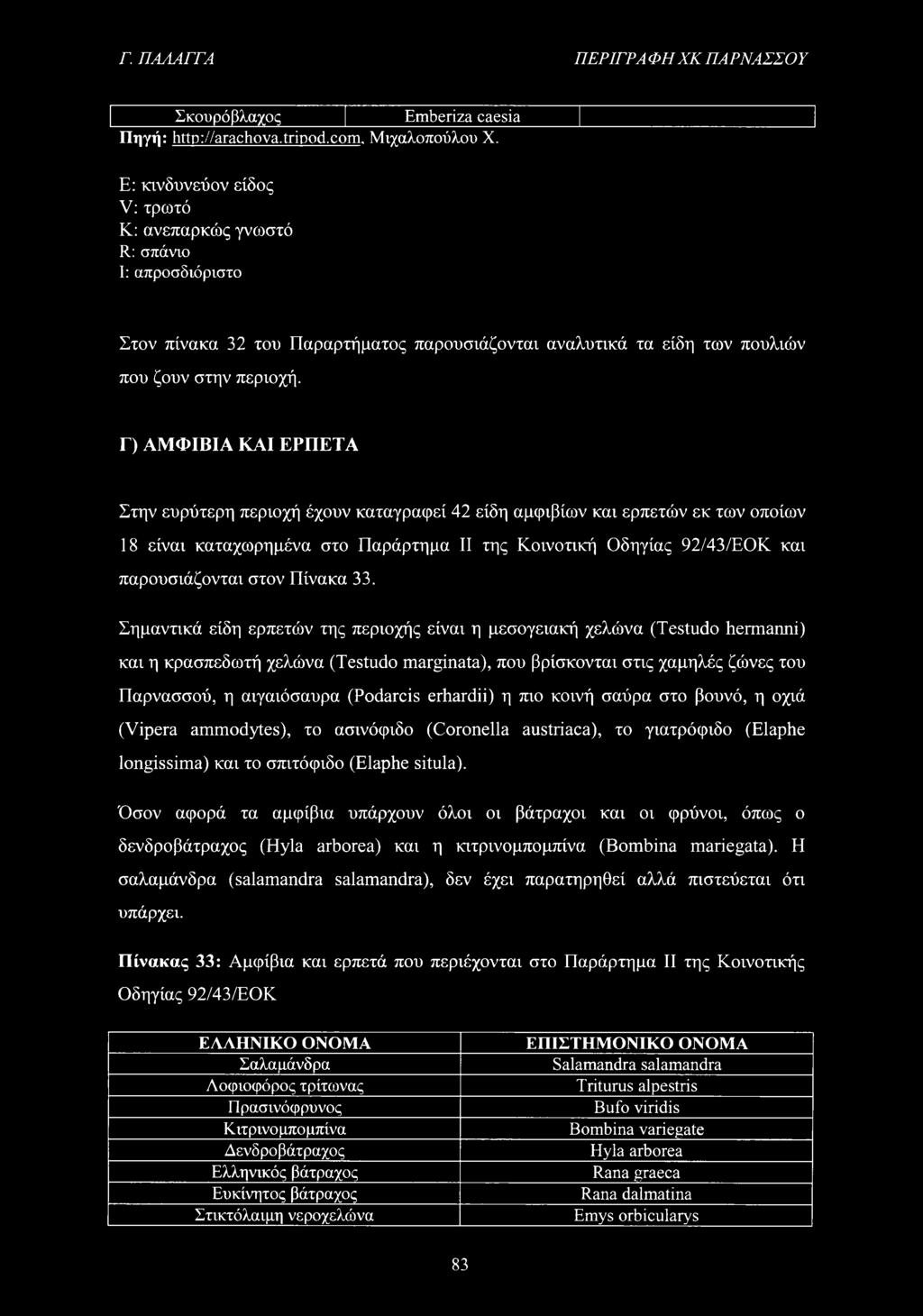 Γ) ΑΜΦΙΒΙΑ ΚΑΙ ΕΡΠΕΤΑ Στην ευρύτερη περιοχή έχουν καταγραφεί 42 είδη αμφιβίων και ερπετών εκ των οποίων 18 είναι καταχωρημένα στο Παράρτημα II της Κοινοτική Οδηγίας 92/43/ΕΟΚ και παρουσιάζονται στον
