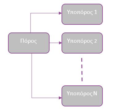 Μεθοδολογία Πίνακας 9 Σχήμα 1 Παράδειγμα /πόρος/υποπόρος1/ /υποπόροςν Πίνακας 10
