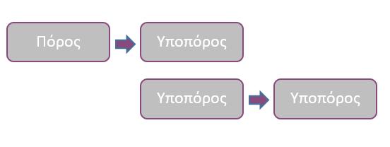 εξάρτησης των URIs από αυτή. Για τον παραπάνω λόγο έγινε μια προσπάθεια να υποστηριχθεί το παρακάτω σχήμα ως επέκταση της σχέσης ενός βασικού πόρου με τους υποπόρους του.