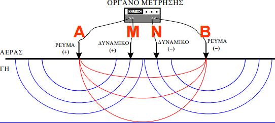 Κεφάλαιο 2 Ηλεκτρική Μέθοδος 2.1 Η μέθοδος της Ειδικής αντίστασης Λόγω της απλότητας της και του χαμηλού κόστους της, η μέθοδος αυτή χρησιμοποιείται πολύ περισσότερο από τις υπόλοιπες.