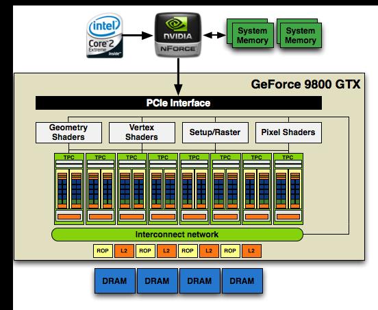 Compute Uni ed Device Architecture (CUDA)