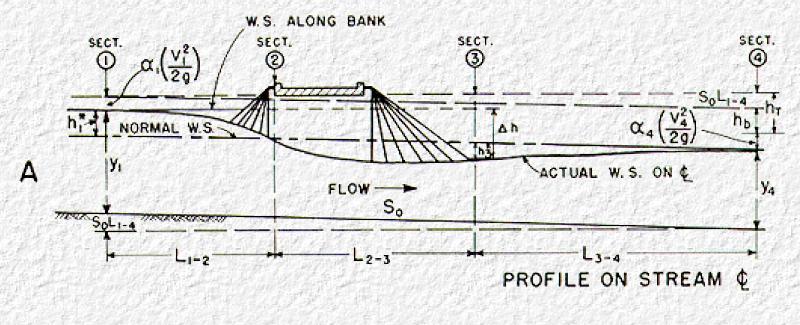 Σχήμα 25. Συνθήκες ροής κάτω από γέφυρα ( Πηγή : Bradley, 1978) Σύμφωνα με την εργασία του Joseph N.