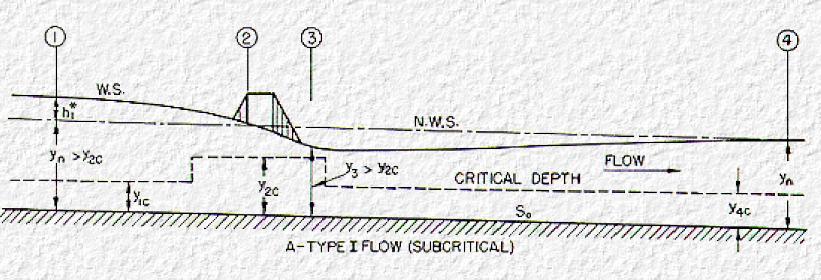 διατήρησης της ενέργειας μεταξύ του σημείου που εμφανίζονται τα μέγιστα νερά ανύψωσης ανάντη της γέφυρας στον τομέα Ι (section I)