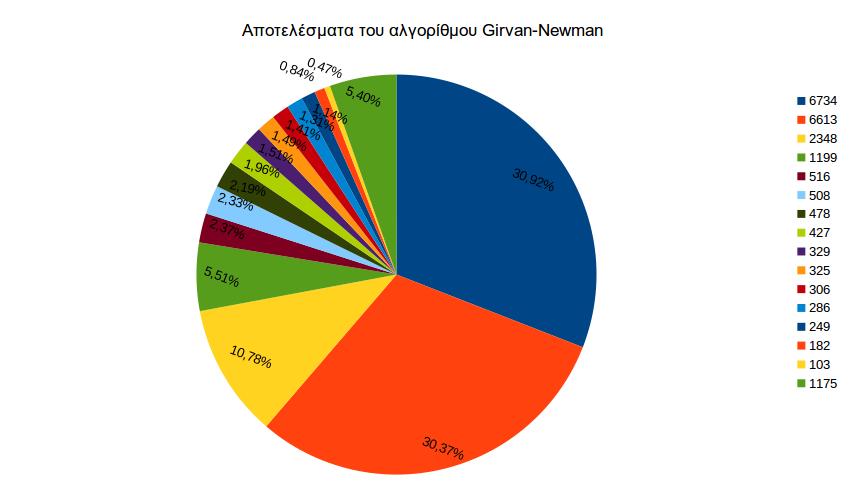 όλων των ζευγών κορυφών του δικτύου χρησιμοποιήθηκε ο αλγόριθμος του Dijkstra, ο οποίος περιγράφεται αναλυτικά στην Ενότητα 3.1.