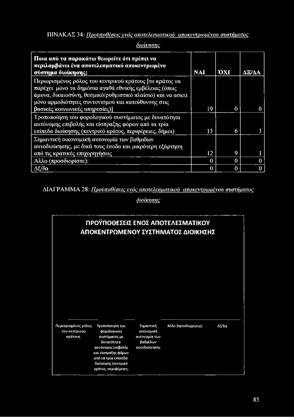 κράτος, περιφέρειες, δήμοι) 13 6 3 Σημαντική οικονομική αυτονομία των βαθμιδών αυτοδιοίκησης, με δικά τους έσοδα και μικρότερη εξάρτηση από τις κρατικές