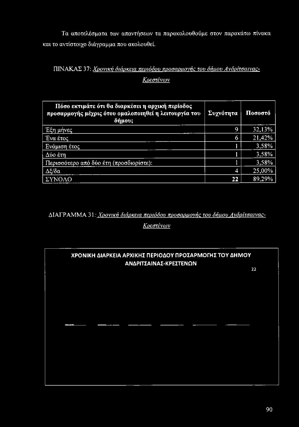 ομαλοποιηθεί η λειτουργία του δήμου; Συχνότητα Ποσοστό Έξη μήνες 9 32,13% Ένα έτος