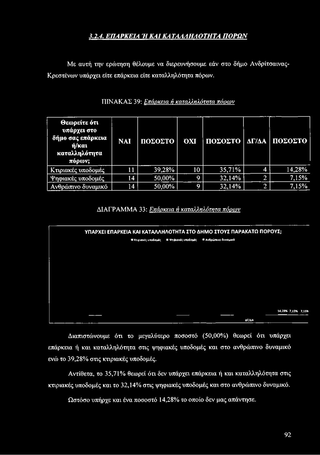 καταλληλότητα πόρων; Κτιριακές υποδομές 11 39,28% 10 35,71% 4 14,28% Ψηφιακές υποδομές 14 50,00% 9 32,14% 2 7,15% Ανθρώπινο δυναμικό