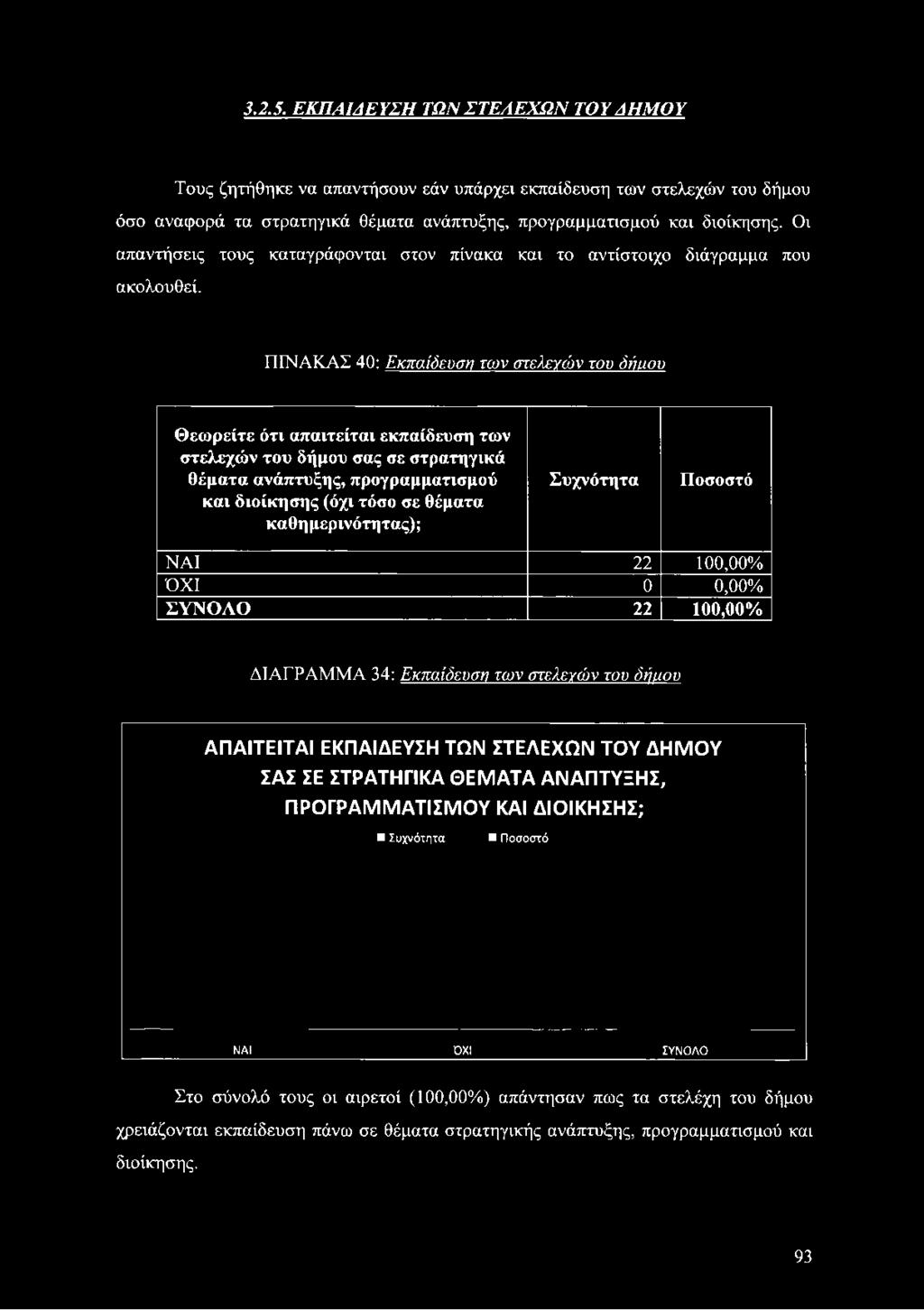 ΠΙΝΑΚΑΣ 40: Εκπαίδευση των στελεγών του δήαου Θεωρείτε ότι απαιτείται εκπαίδευση των στελεχών του δήμου σας σε