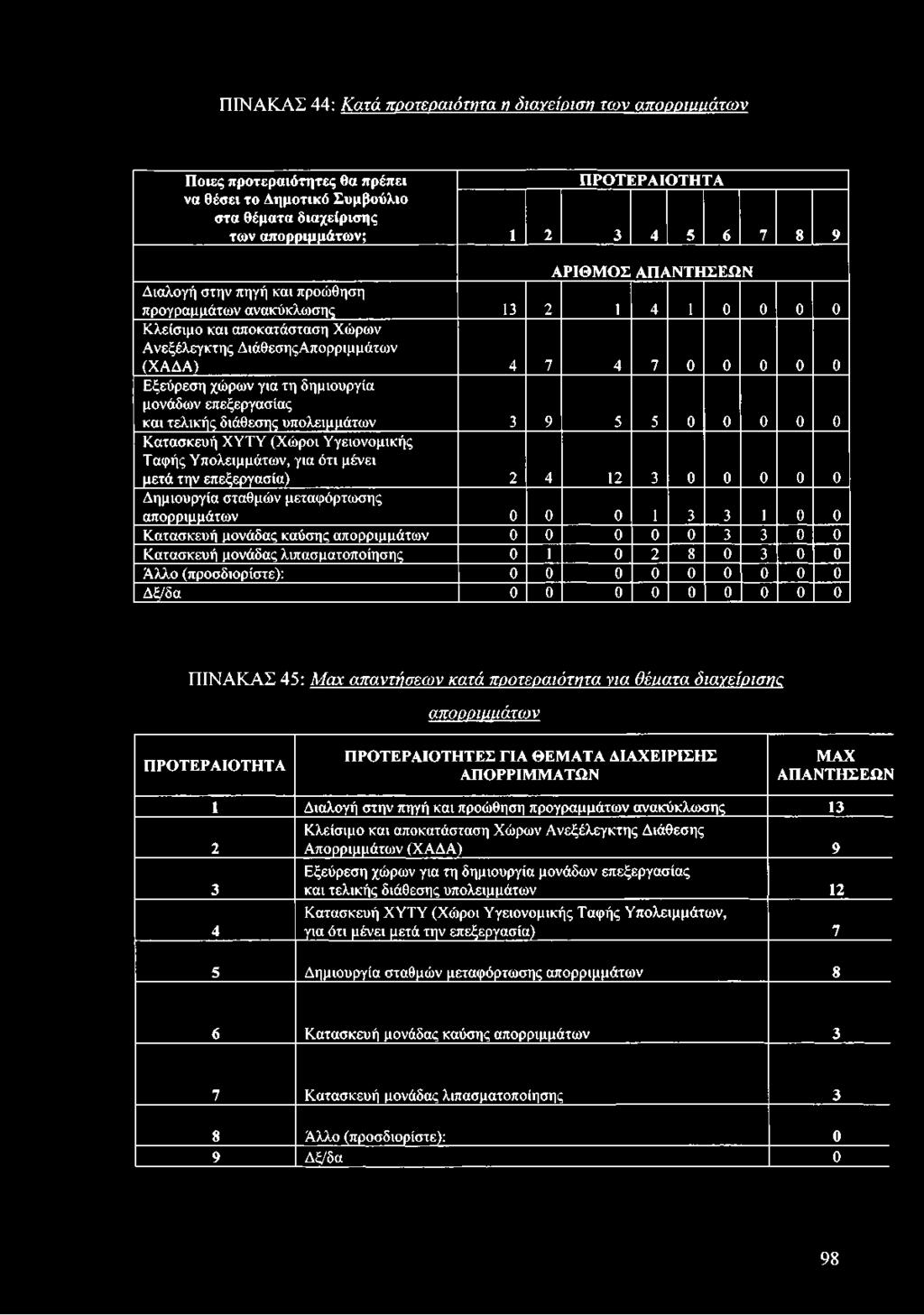 0 0 Άλλο (προσδιορίστε): 0 0 0 0 0 0 0 0 0 Δξ/δα 0 0 0 0 0 0 0 0 0 ΠΙΝΑΚΑΣ 45: Max απαντήσεων κατά προτεραιότητα via θέιιατα όιαγείρισης απορριμμάτων Π ΡΟ ΤΕΡΑΙΟ ΤΗ ΤΑ Π ΡΟ ΤΕΡΑΙΟ ΤΗ ΤΕΣ ΓΙΑ Θ ΕΜ Α Τ