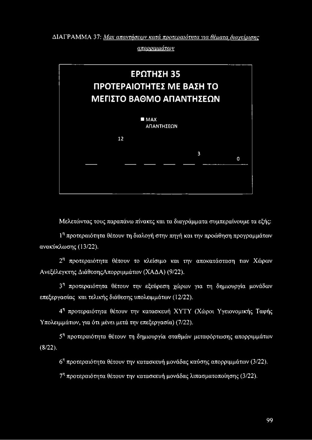 2η προτεραιότητα θέτουν το κλείσιμο και την αποκατάσταση των Χώρων Ανεξέλεγκτης ΔιάθεσηςΑπορριμμάτων (ΧΑΔΑ) (9/22).