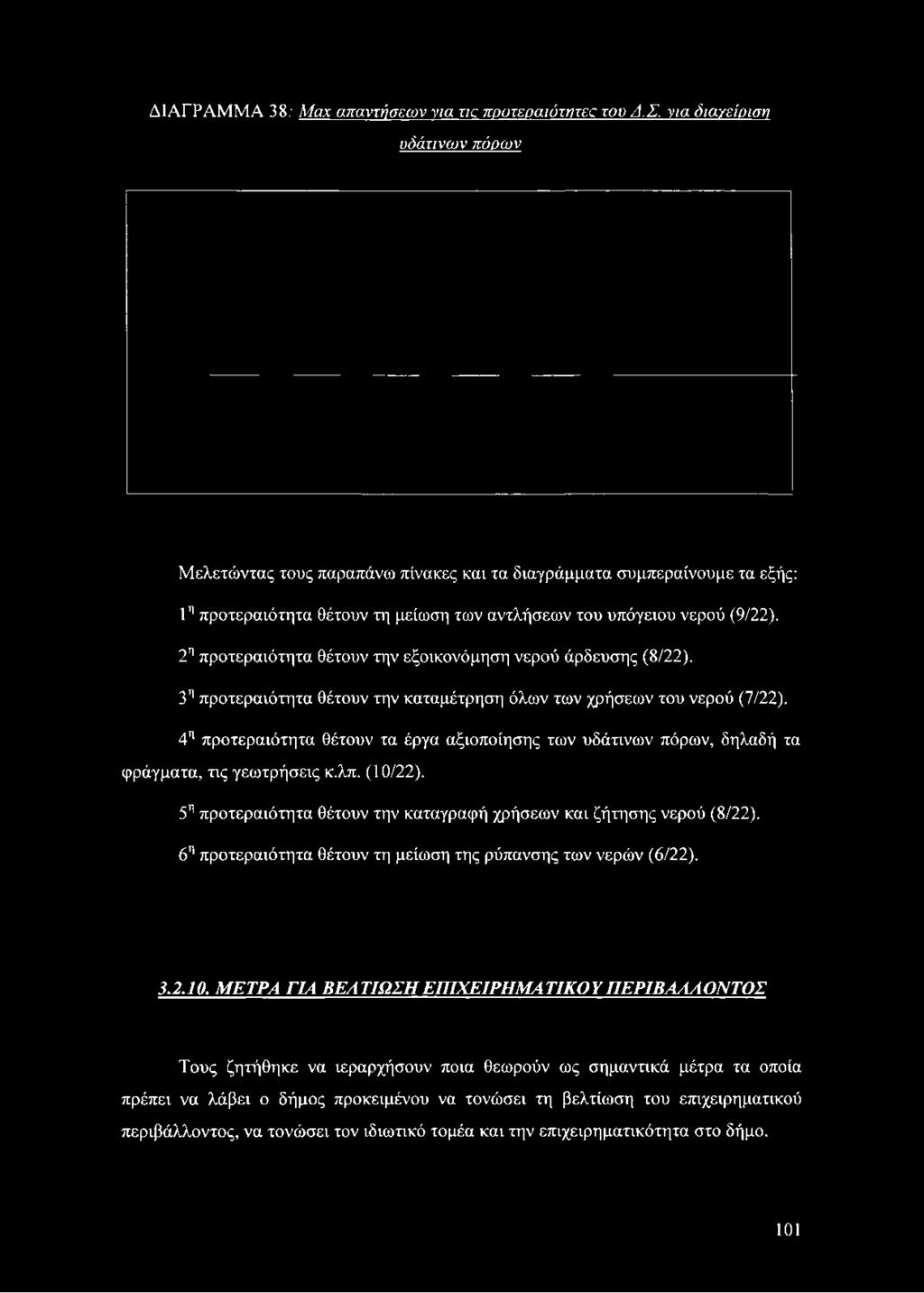 του υπόγειου νερού (9/22). 2η προτεραιότητα θέτουν την εξοικονόμηση νερού άρδευσης (8/22).