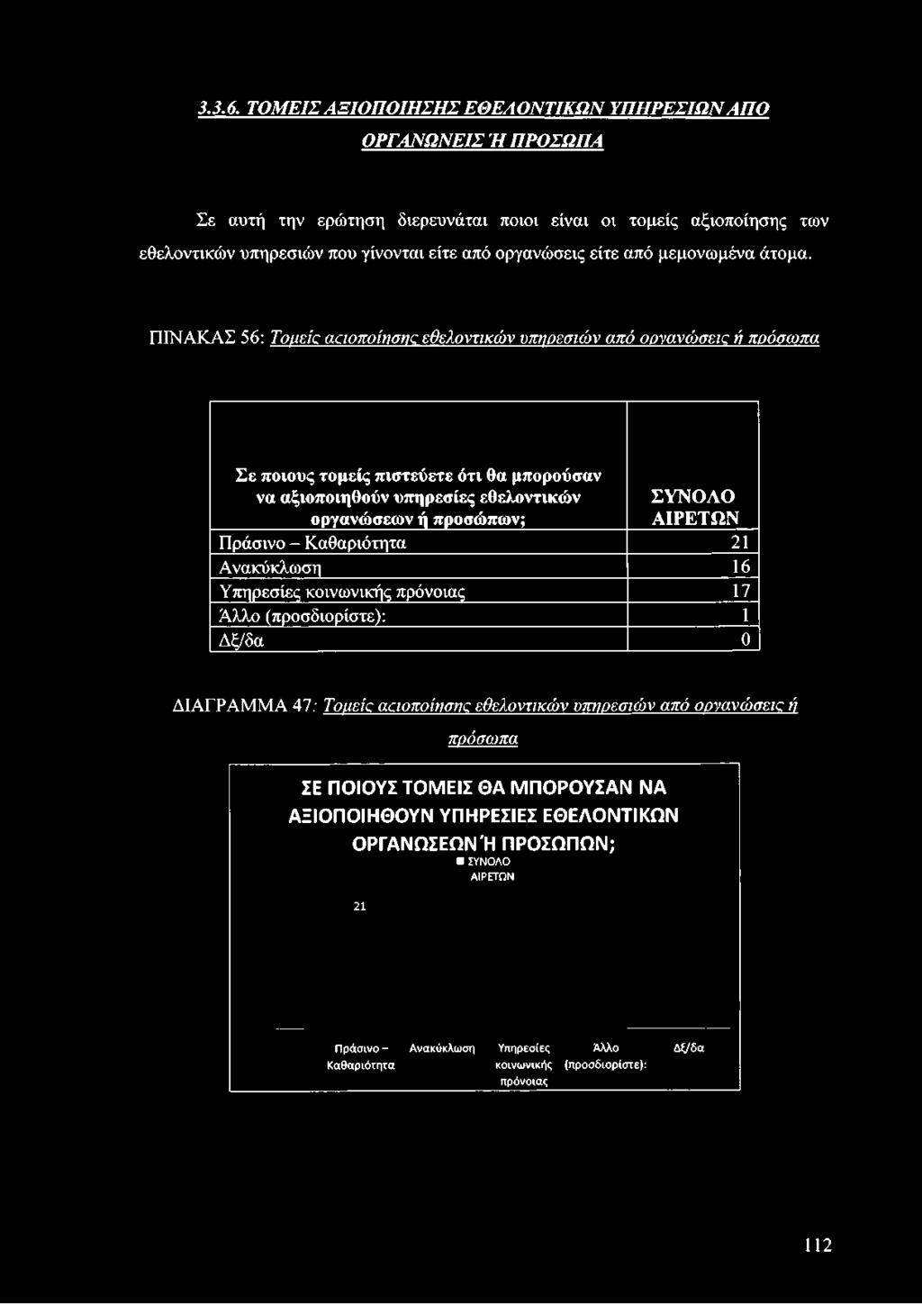 ΠΙΝΑΚΑΣ 56: Τομείς αποποίησης εθελοντικών υπηρεσιών από οονανώσεις ή πρόσωπα Σε ποιους τομείς