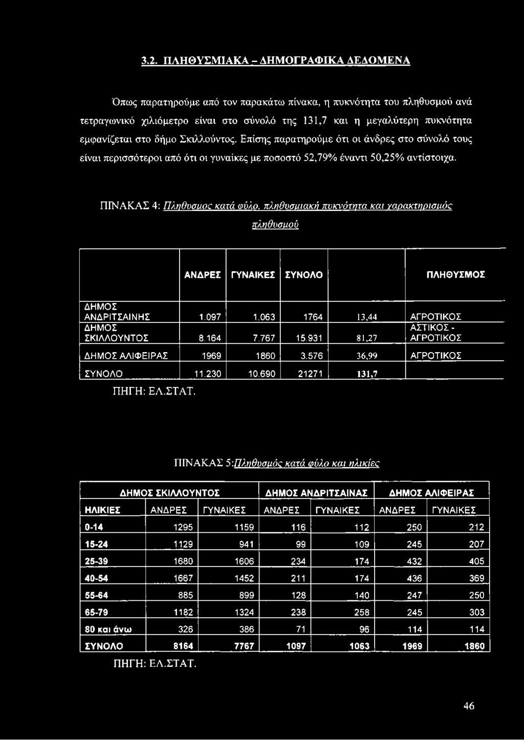 690 21271 131,7 ΠΗΓΗ: ΕΛ.ΣΤΑΤ.