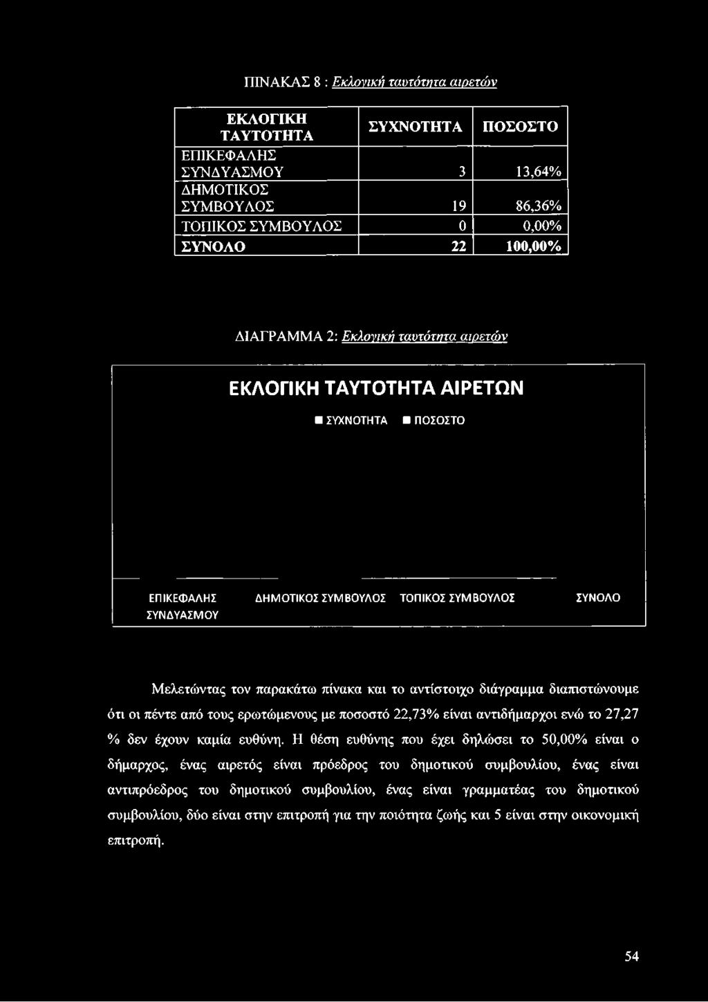 διάγραμμα διαπιστώνουμε ότι οι πέντε από τους ερωτώμενους με ποσοστό 22,73% είναι αντιδήμαρχοι ενώ το