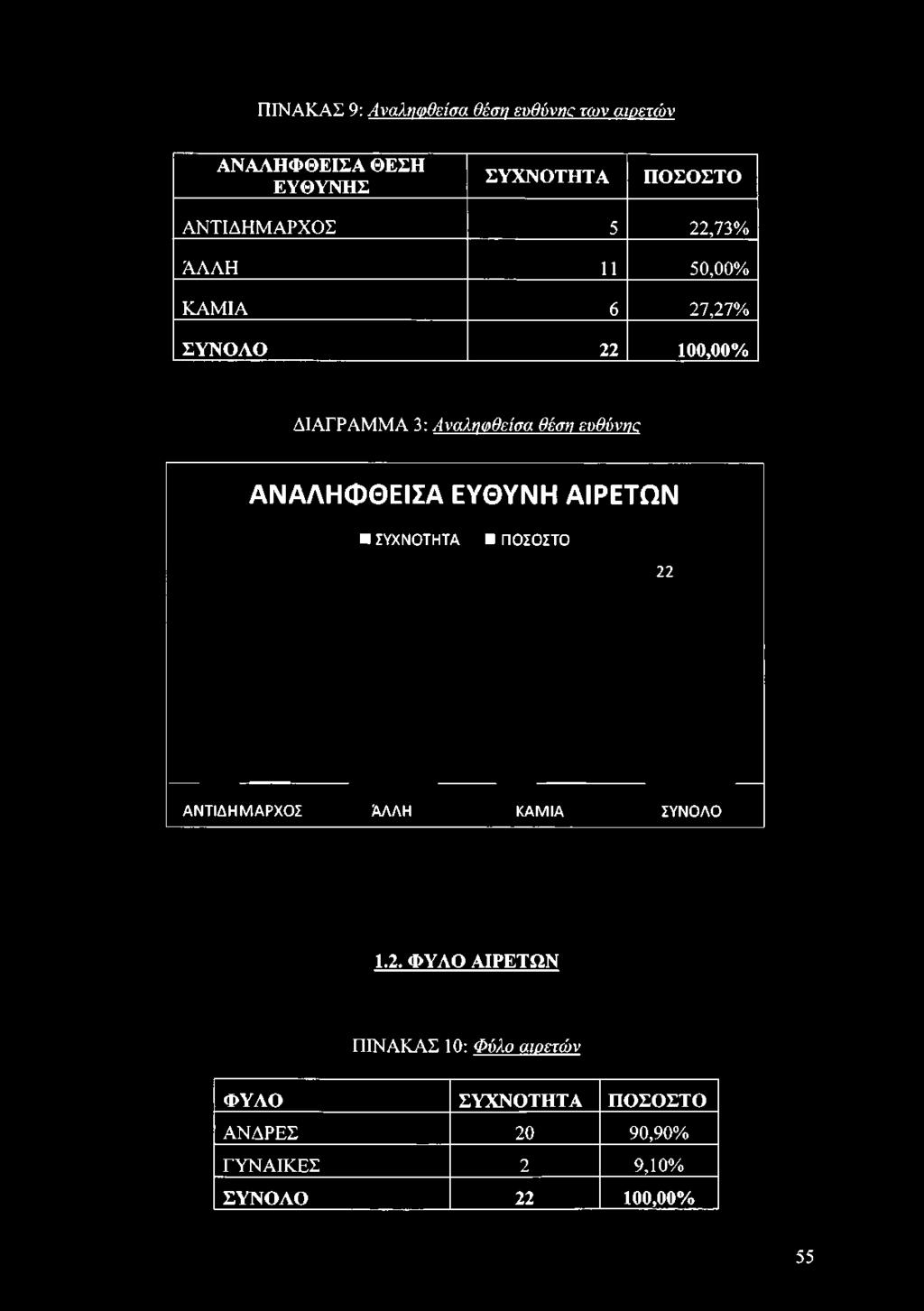 θέση ευθύνης ΑΝΑΛΗΦΘΕΙΣΑ ΕΥΘΥΝΗ ΑΙΡΕΤΩΝ ΣΥΧΝΟΤΗΤΑ