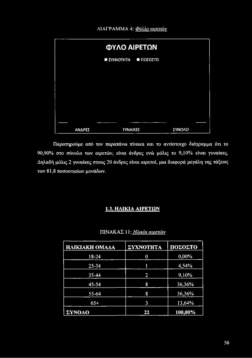 Δηλαδή μόλις 2 γυναίκες στους 20 άνδρες είναι αιρετοί, μια διαφορά