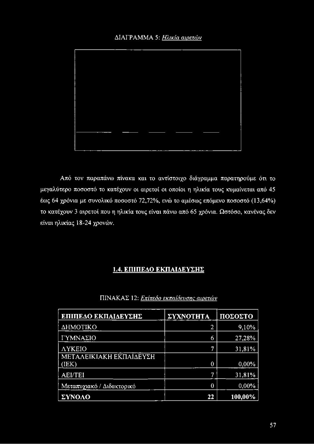 65 χρόνια. Ωστόσο, κανένας δεν είναι ηλικίας 18-24 