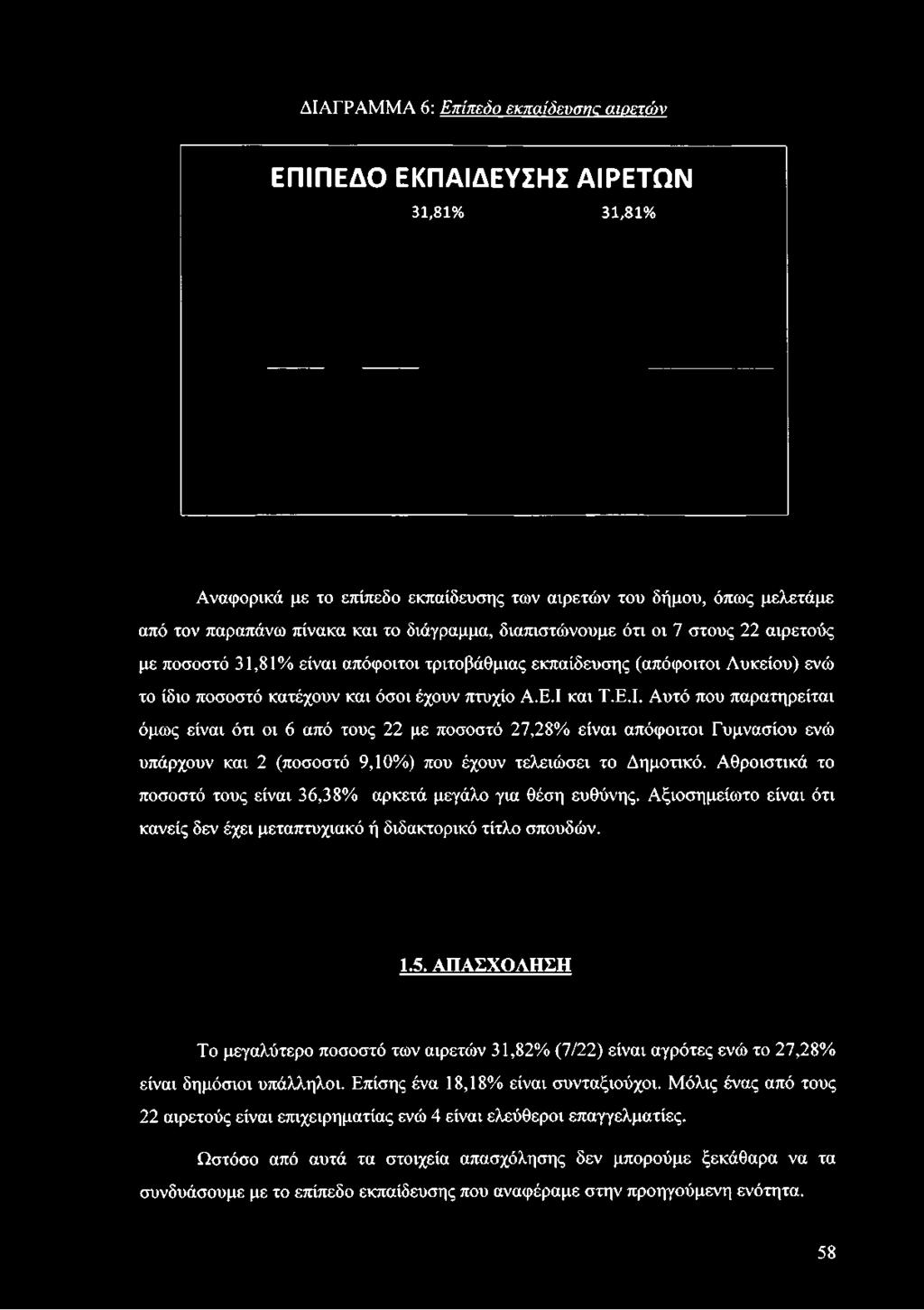 πτυχίο Α.Ε.Ι και Τ.Ε.Ι. Αυτό που παρατηρείται όμως είναι ότι οι 6 από τους 22 με ποσοστό 27,28% είναι απόφοιτοι Γυμνασίου ενώ υπάρχουν και 2 (ποσοστό 9,10%) που έχουν τελειώσει το Δημοτικό.