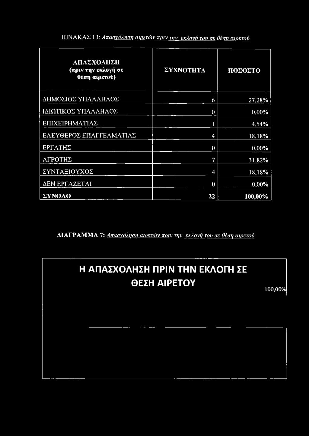 ΣΥΝΤΑΞΙΟΥΧΟΣ 4 18,18% ΔΕΝ ΕΡΓΑΖΕΤΑΙ 0 0,00% ΣΥΝΟΛΟ 22 100,00% ΔΙΑΓΡΑΜΜΑ 7: