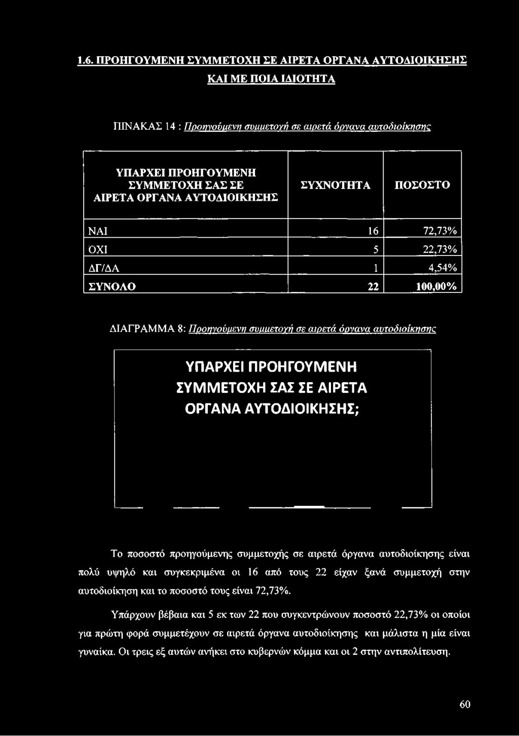 Το ποσοστό προηγούμενης συμμετοχής σε αιρετά όργανα αυτοδιοίκησης είναι πολύ υψηλό και συγκεκριμένα οι 16