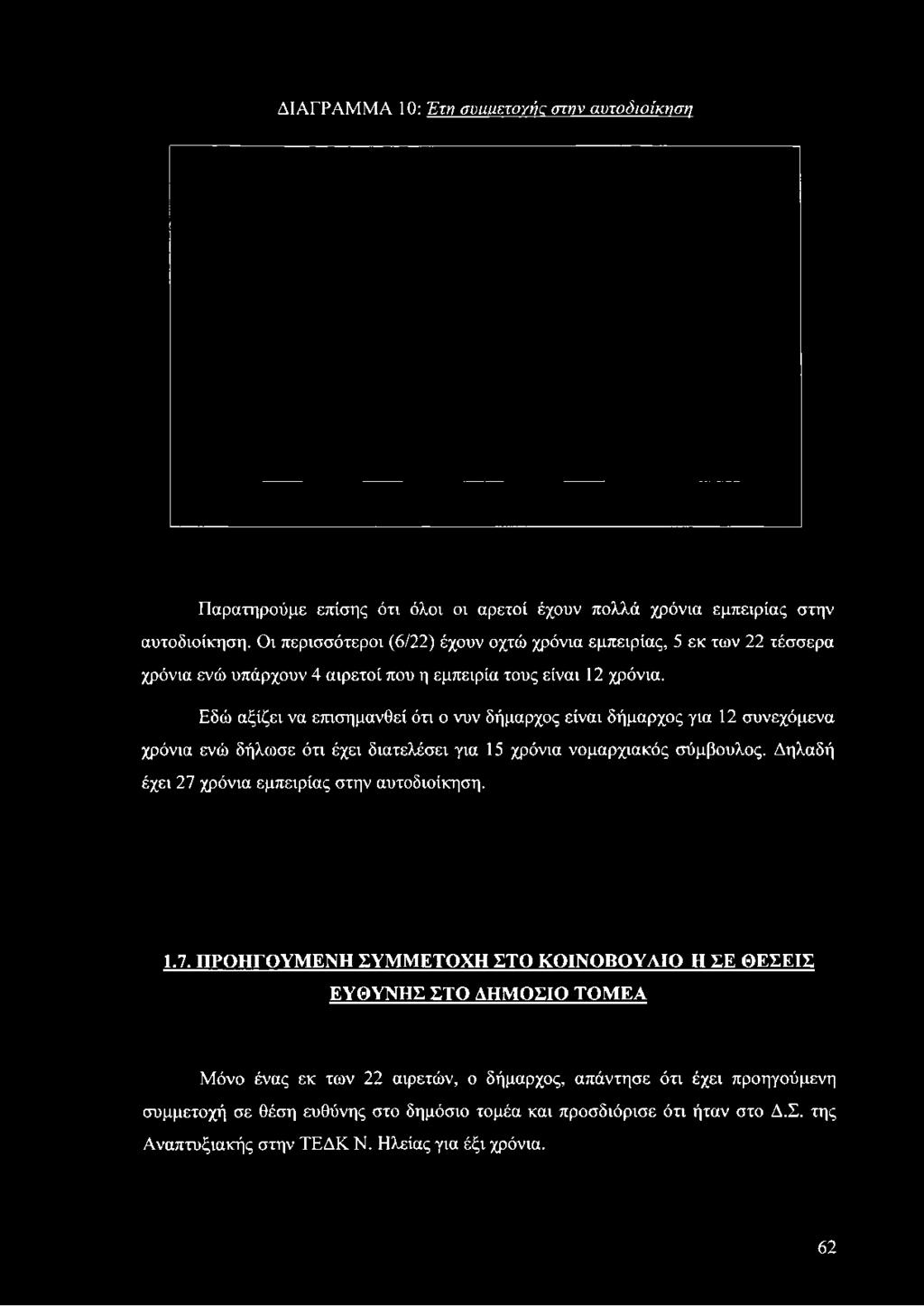 Οι περισσότεροι (6/22) έχουν οχτώ χρόνια εμπειρίας, 5 εκ των 22 τέσσερα χρόνια ενώ υπάρχουν 4 αιρετοί που η εμπειρία τους