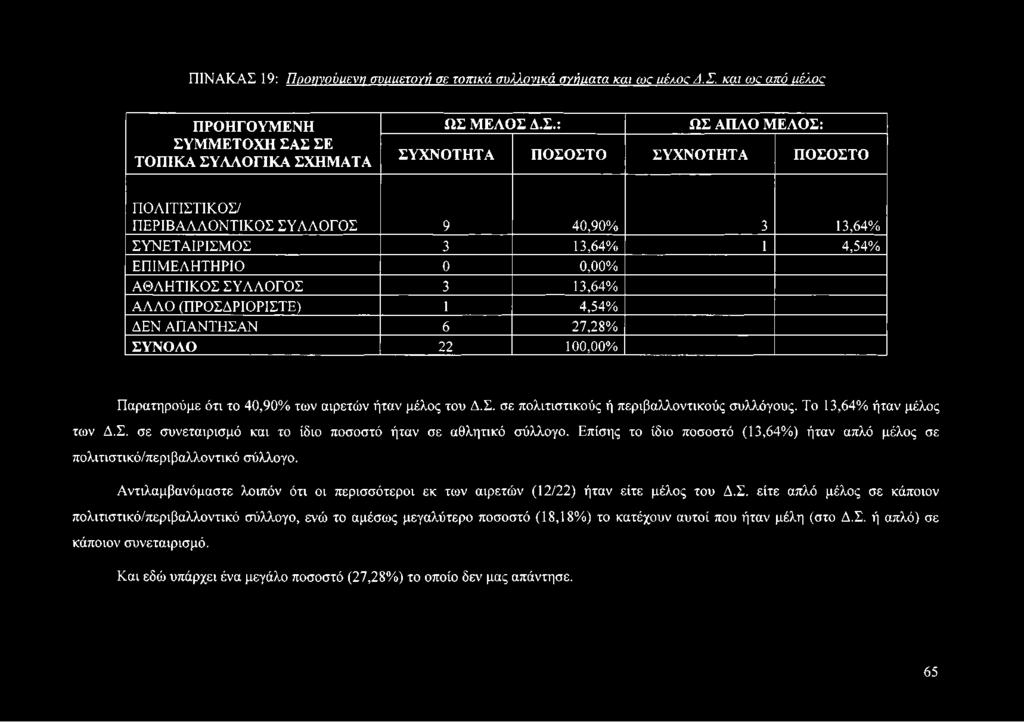 Σ ΣΕ ΤΟΠΙΚΑ ΣΥΛΛΟΓΙΚΑ ΣΧΗΜΑΤΑ ΩΣ ΜΕΛΟΣ Δ.Σ.: ΩΣ ΑΠΛΟ ΜΕΛΟΣ: ΣΥΧΝΟΤΗΤΑ ΠΟΣΟΣΤΟ ΣΥΧΝΟΤΗΤΑ ΠΟΣΟΣΤΟ ΠΟΛΙΤΙΣΤΙΚΟΣ/ ΠΕΡΙΒΑΛΛΟΝΤΙΚΟΣ ΣΥΛΛΟΓΟΣ 9 40,90% 3 13,64% ΣΥΝΕΤΑΙΡΙΣΜΟΣ 3 13,64%