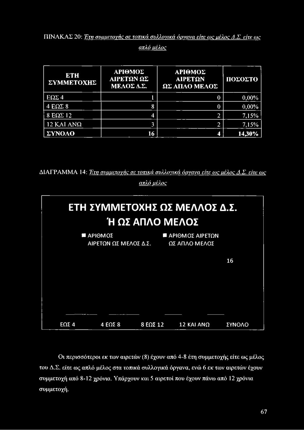 Σ. Α Ρ ΙΘ Μ Ο Σ ΑΙΡΕΤΩΝ ΩΣ Α Π Λ Ο Μ Ε Λ Ο Σ 16 ΕΩΣ 4 4 ΕΩΣ 8 8 ΕΩΣ 12 12 ΚΑΙ Α Ν Ω ΣΥΝΟΛΟ Οι