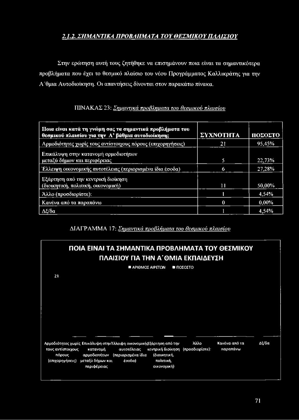 περιφέρειας 5 22,73% Έλλειψη οικονομικής αυτοτέλειας (περιορισμένα ίδια έσοδα) 6 27,28% Εξάρτηση από την κεντρική διοίκηση (διοικητική, πολιτική, οικονομική) 11