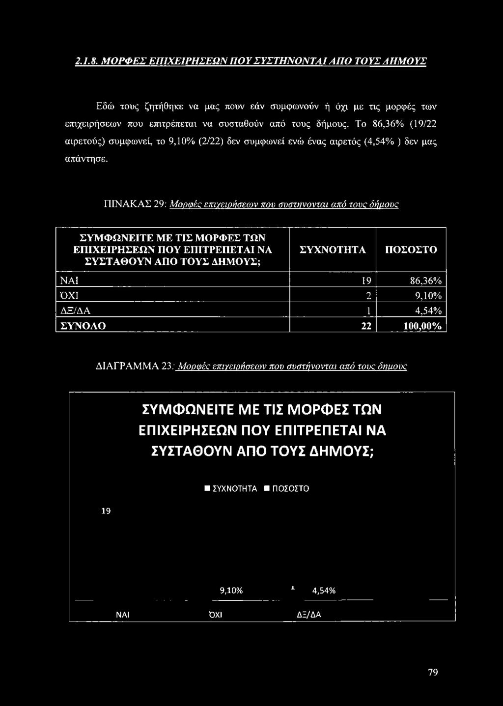 Το 86,36% (19/22 αιρετούς) συμφωνεί, το 9,10% (2/22) δεν συμφωνεί ενώ