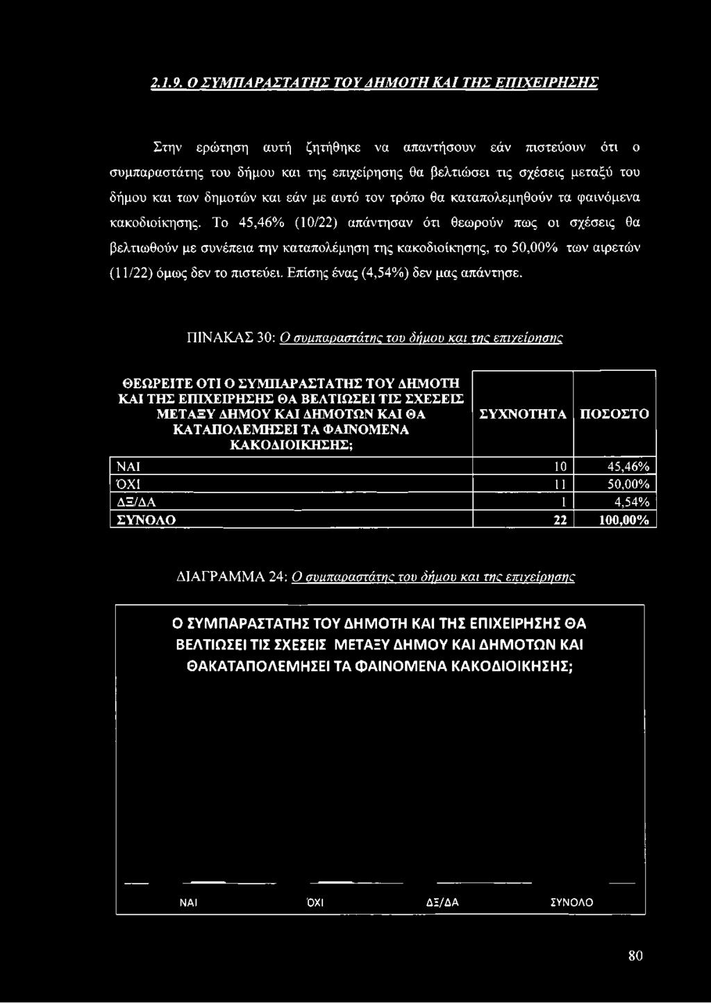 (11/22) όμως δεν το πιστεύει. Επίσης ένας (4,54%) δεν μας απάντησε.