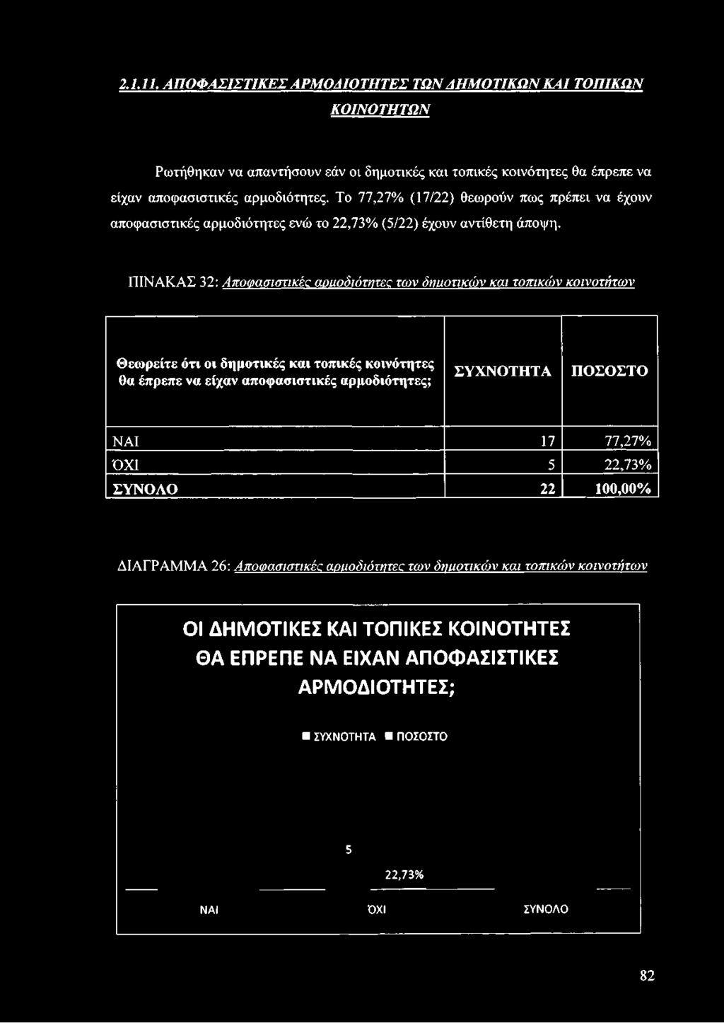 Το 77,27% (17/22) θεωρούν πως πρέπει να έχουν αποφασιστικές αρμοδιότητες