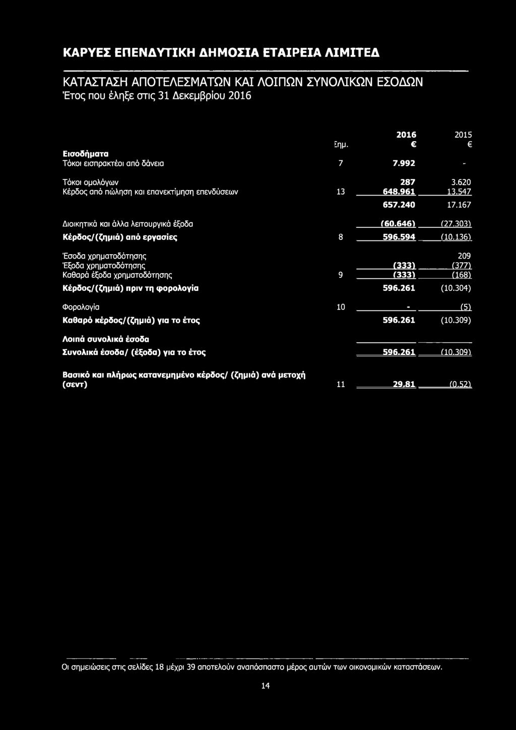 κέρδος/(ζημιά) για το έτος Λοιπά συνολικά έσοδα Συνολικά έσοδα/ (έξοδα) για το έτος 2016 2015 Εημ. 7 7.992-287 3.620 13 648.961 13.547 657.240 17.167 (60.646) (27.303) 8 596.594 (10.