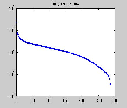 c) Υπολογισμός της προσέγγισης χαμηλού βαθμού (low-rank): Υπολογίστε επίσης το σχετικό προσεγγιστικό σφάλμα (relative approximation error) w.r.t. Frobenius norm (χρησιμοποιείστε τη συνάρτηση norm(a,'fro') του MATLAB).