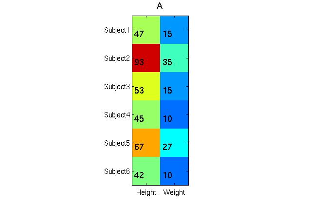 Κάθε ένα από τα υποκείμενα χαρακτηρίζεται από δυο στοιχεία (συντεταγμένες), ονομαστικά, ύψος, H και βάρος, W.
