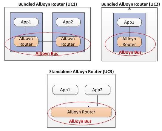 Εικόνα 15. Alljoyn Routers σε διάφορες συσκευές Ο δίαυλος Alljoyn παρέχει ένα μέσο επικοινωνίας στις εφαρμογές που είναι συνδεδεμένες σε αυτόν.