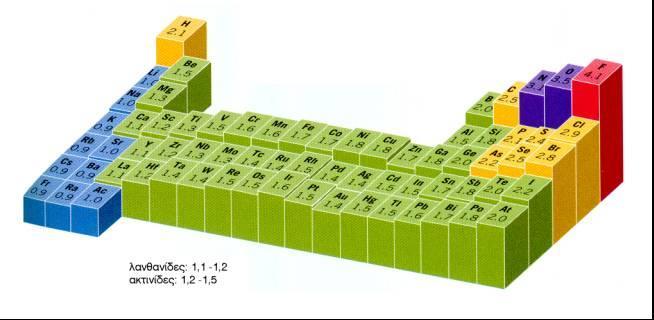 Ηλεκτραρνητικότητα (electronegativity), x, ενός στοιχείου είναι ένα εμπειρικό μέτρο της τάσης που έχει το άτομο ενός